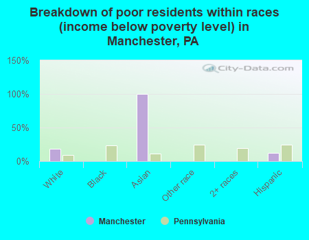 Breakdown of poor residents within races (income below poverty level) in Manchester, PA