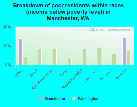Breakdown of poor residents within races (income below poverty level) in Manchester, WA