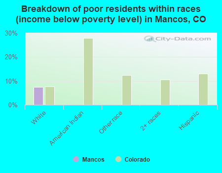 Breakdown of poor residents within races (income below poverty level) in Mancos, CO
