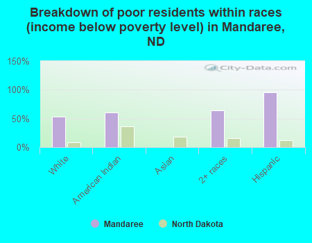 Breakdown of poor residents within races (income below poverty level) in Mandaree, ND