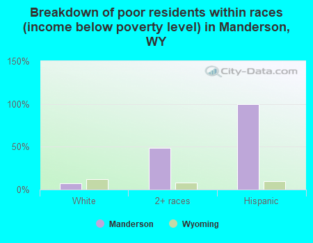 Breakdown of poor residents within races (income below poverty level) in Manderson, WY