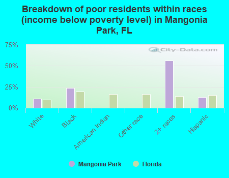 Breakdown of poor residents within races (income below poverty level) in Mangonia Park, FL