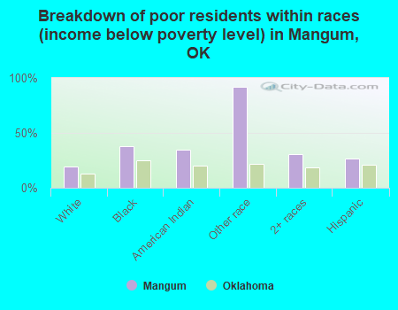 Breakdown of poor residents within races (income below poverty level) in Mangum, OK