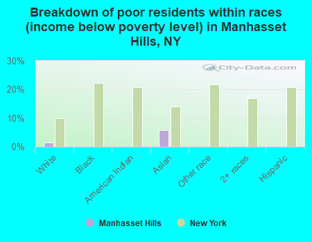 Breakdown of poor residents within races (income below poverty level) in Manhasset Hills, NY