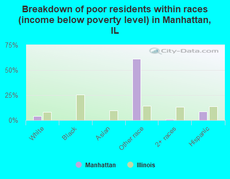 Breakdown of poor residents within races (income below poverty level) in Manhattan, IL