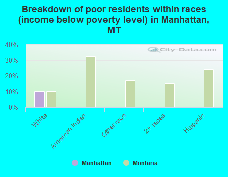Breakdown of poor residents within races (income below poverty level) in Manhattan, MT