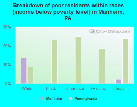 Breakdown of poor residents within races (income below poverty level) in Manheim, PA