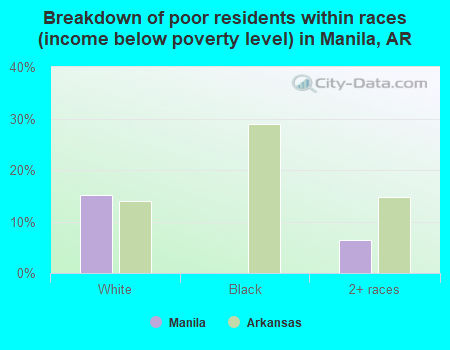 Breakdown of poor residents within races (income below poverty level) in Manila, AR