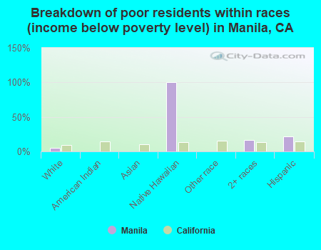 Breakdown of poor residents within races (income below poverty level) in Manila, CA