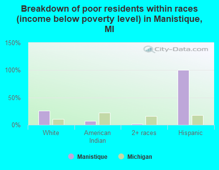 Breakdown of poor residents within races (income below poverty level) in Manistique, MI