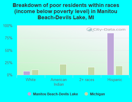 Breakdown of poor residents within races (income below poverty level) in Manitou Beach-Devils Lake, MI