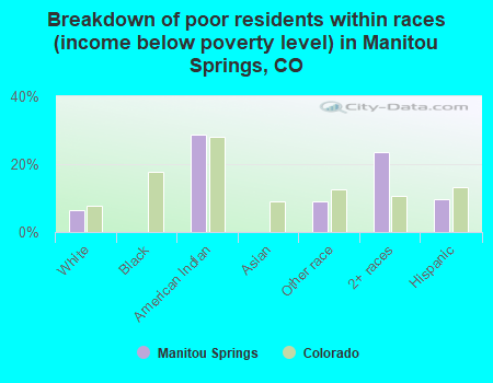 Breakdown of poor residents within races (income below poverty level) in Manitou Springs, CO