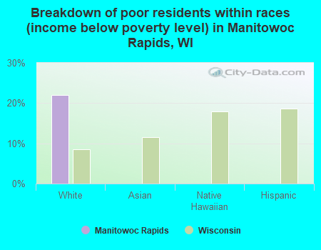 Breakdown of poor residents within races (income below poverty level) in Manitowoc Rapids, WI