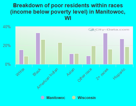 Breakdown of poor residents within races (income below poverty level) in Manitowoc, WI