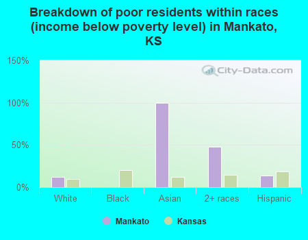 Breakdown of poor residents within races (income below poverty level) in Mankato, KS