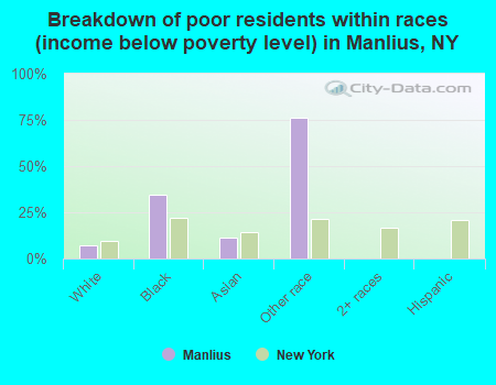 Breakdown of poor residents within races (income below poverty level) in Manlius, NY