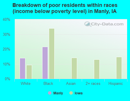 Breakdown of poor residents within races (income below poverty level) in Manly, IA