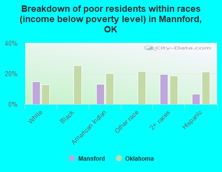 Breakdown of poor residents within races (income below poverty level) in Mannford, OK
