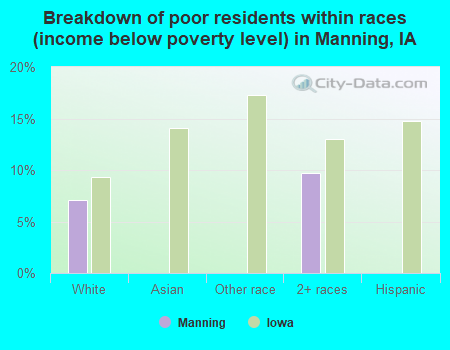 Breakdown of poor residents within races (income below poverty level) in Manning, IA
