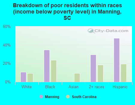 Breakdown of poor residents within races (income below poverty level) in Manning, SC