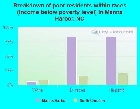 Breakdown of poor residents within races (income below poverty level) in Manns Harbor, NC
