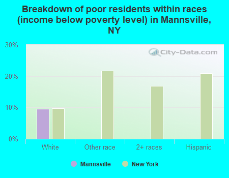 Breakdown of poor residents within races (income below poverty level) in Mannsville, NY