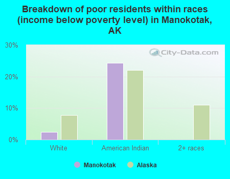 Breakdown of poor residents within races (income below poverty level) in Manokotak, AK