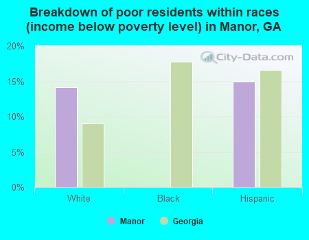 Breakdown of poor residents within races (income below poverty level) in Manor, GA