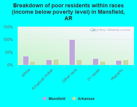 Breakdown of poor residents within races (income below poverty level) in Mansfield, AR