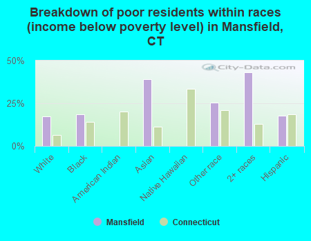 Breakdown of poor residents within races (income below poverty level) in Mansfield, CT