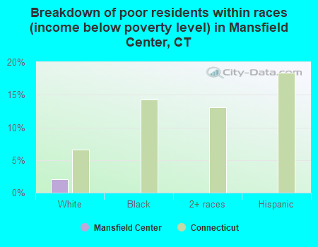 Breakdown of poor residents within races (income below poverty level) in Mansfield Center, CT