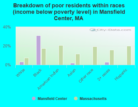 Breakdown of poor residents within races (income below poverty level) in Mansfield Center, MA