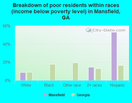 Breakdown of poor residents within races (income below poverty level) in Mansfield, GA