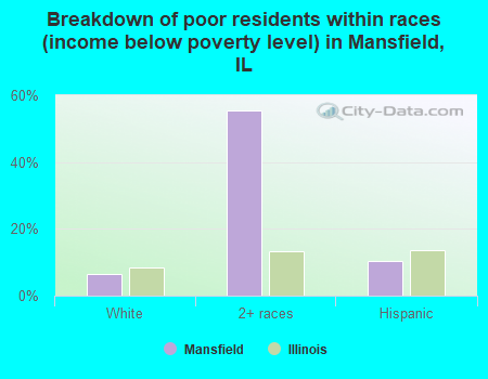 Breakdown of poor residents within races (income below poverty level) in Mansfield, IL