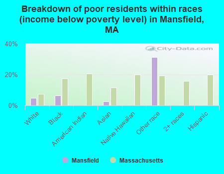 Breakdown of poor residents within races (income below poverty level) in Mansfield, MA