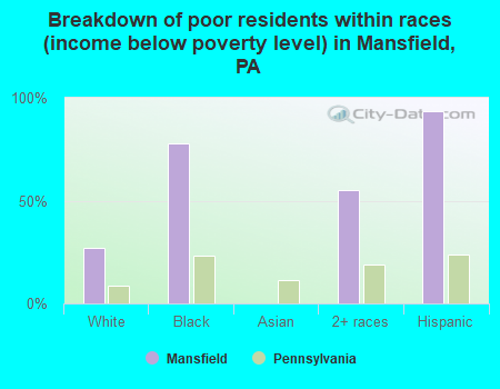 Breakdown of poor residents within races (income below poverty level) in Mansfield, PA