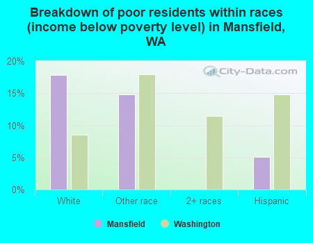 Breakdown of poor residents within races (income below poverty level) in Mansfield, WA