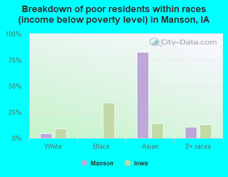 Breakdown of poor residents within races (income below poverty level) in Manson, IA