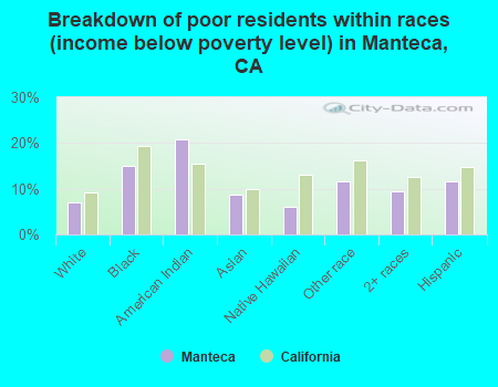Breakdown of poor residents within races (income below poverty level) in Manteca, CA