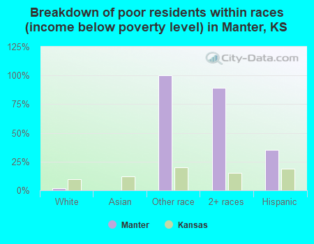 Breakdown of poor residents within races (income below poverty level) in Manter, KS