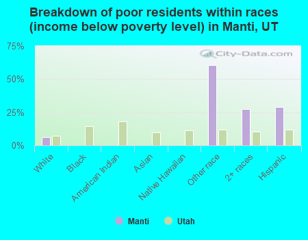 Breakdown of poor residents within races (income below poverty level) in Manti, UT