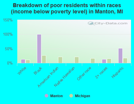 Breakdown of poor residents within races (income below poverty level) in Manton, MI