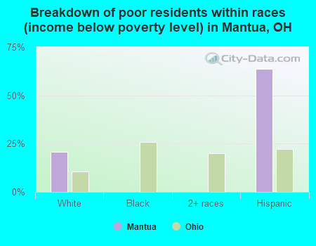 Breakdown of poor residents within races (income below poverty level) in Mantua, OH