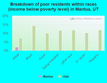 Breakdown of poor residents within races (income below poverty level) in Mantua, UT