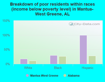 Breakdown of poor residents within races (income below poverty level) in Mantua-West Greene, AL