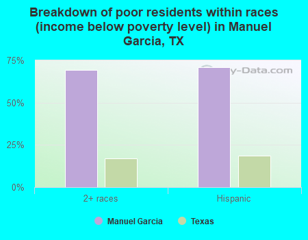 Breakdown of poor residents within races (income below poverty level) in Manuel Garcia, TX