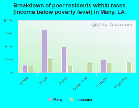 Breakdown of poor residents within races (income below poverty level) in Many, LA