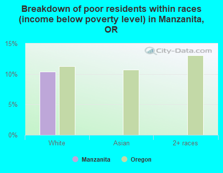 Breakdown of poor residents within races (income below poverty level) in Manzanita, OR