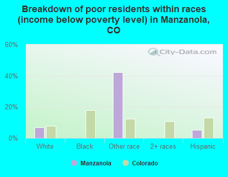 Breakdown of poor residents within races (income below poverty level) in Manzanola, CO