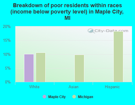 Breakdown of poor residents within races (income below poverty level) in Maple City, MI